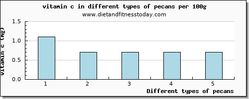 pecans vitamin c per 100g